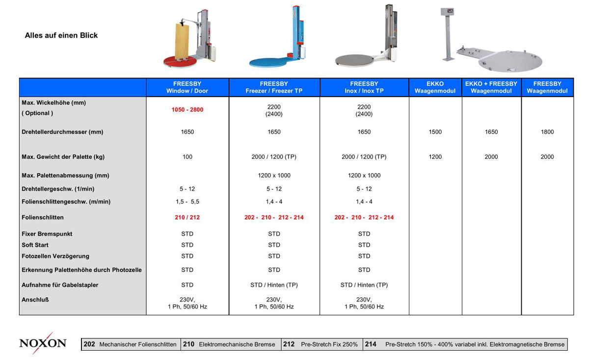 HK-Palettenwicklerübersicht Freesby Window, Freezer, Inox und das Waagenmodul