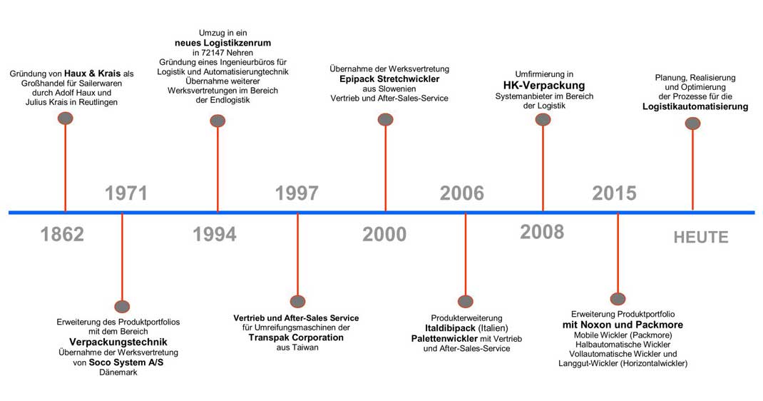 Zeitlinie der Firmenentstehung von HK-Verpackung