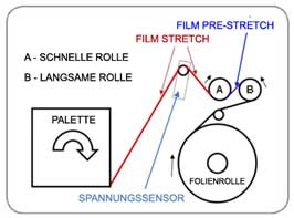 Noxon Folienschlitten mit Pre-Stretch-System VARIABEL